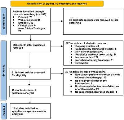 Oral Administration of Probiotics Reduces Chemotherapy-Induced Diarrhea and Oral Mucositis: A Systematic Review and Meta-Analysis
